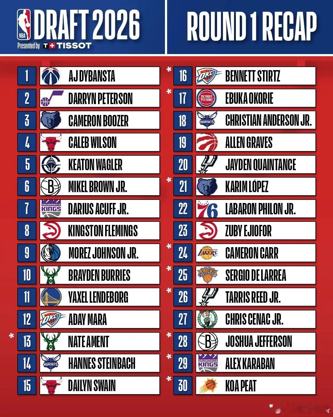2026nba选秀 首轮结果 