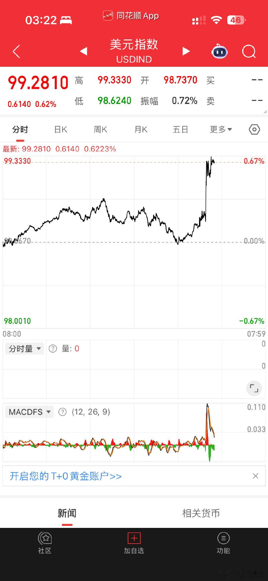 半夜起来上厕所看了眼美元指数，还以为降息miss了，原来又在搞预期管理。 ​​​