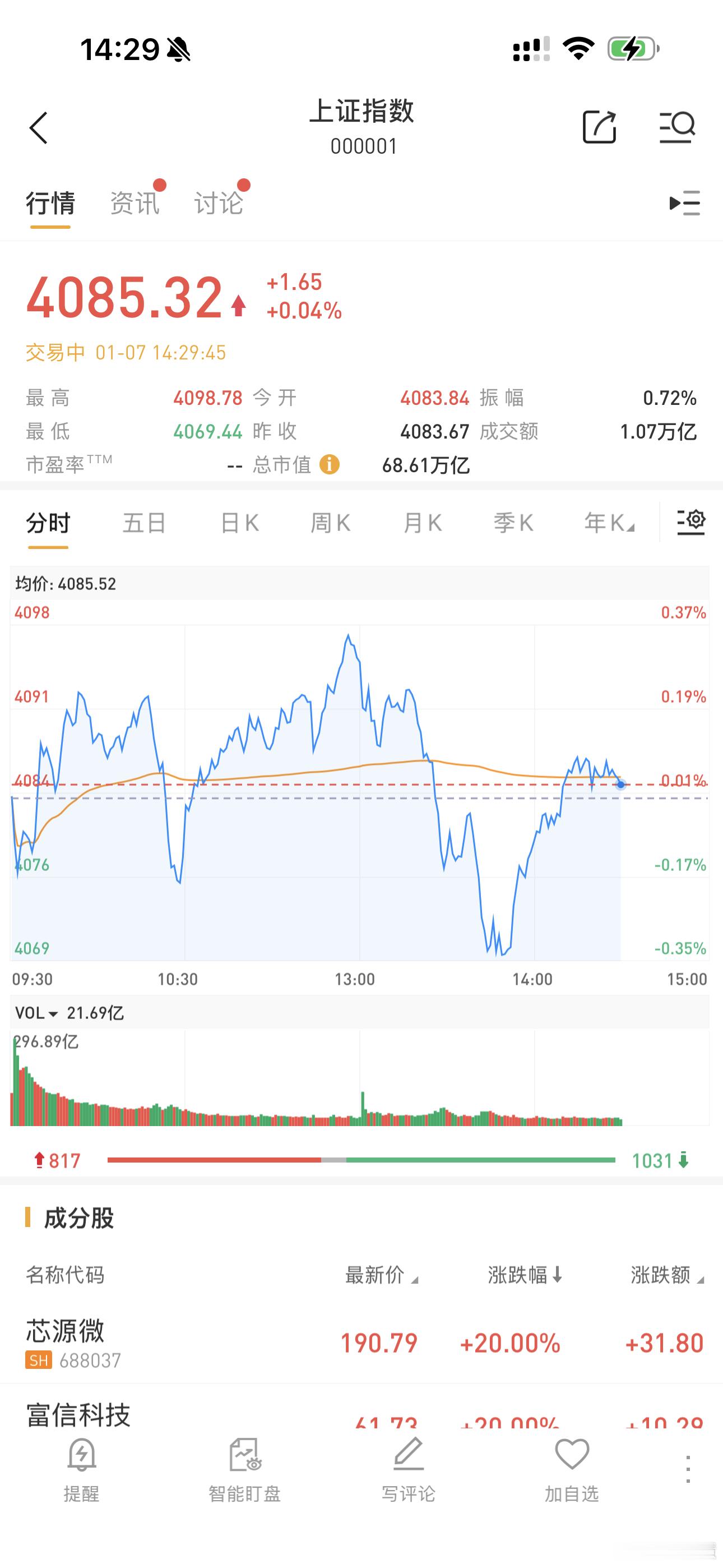 A股沪指又见红了！ 