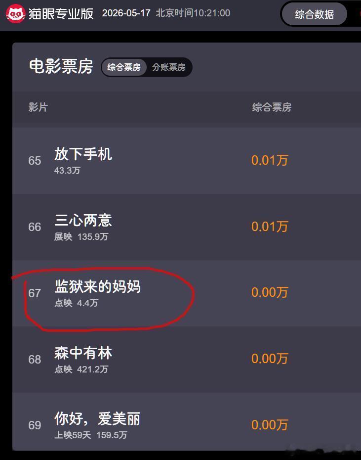 电影监狱来的妈妈定档监狱来的妈妈  争议挺大的，但是已经点映了，票房4.4万（5