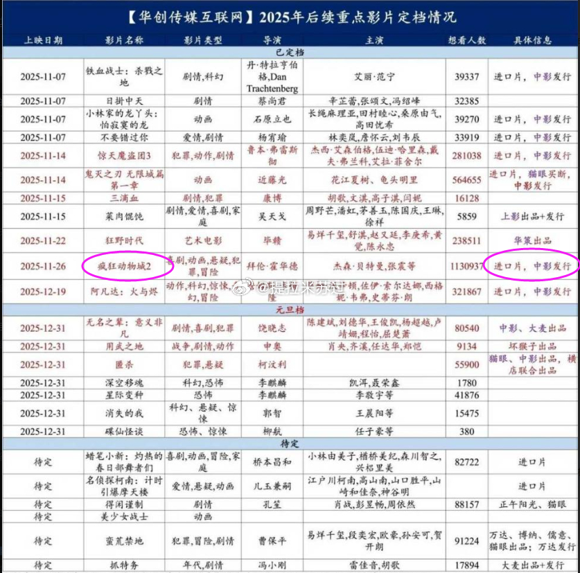 据灯塔专业版，截至11月30日0时，影片《疯狂动物城2》票房已突破16亿元，超过