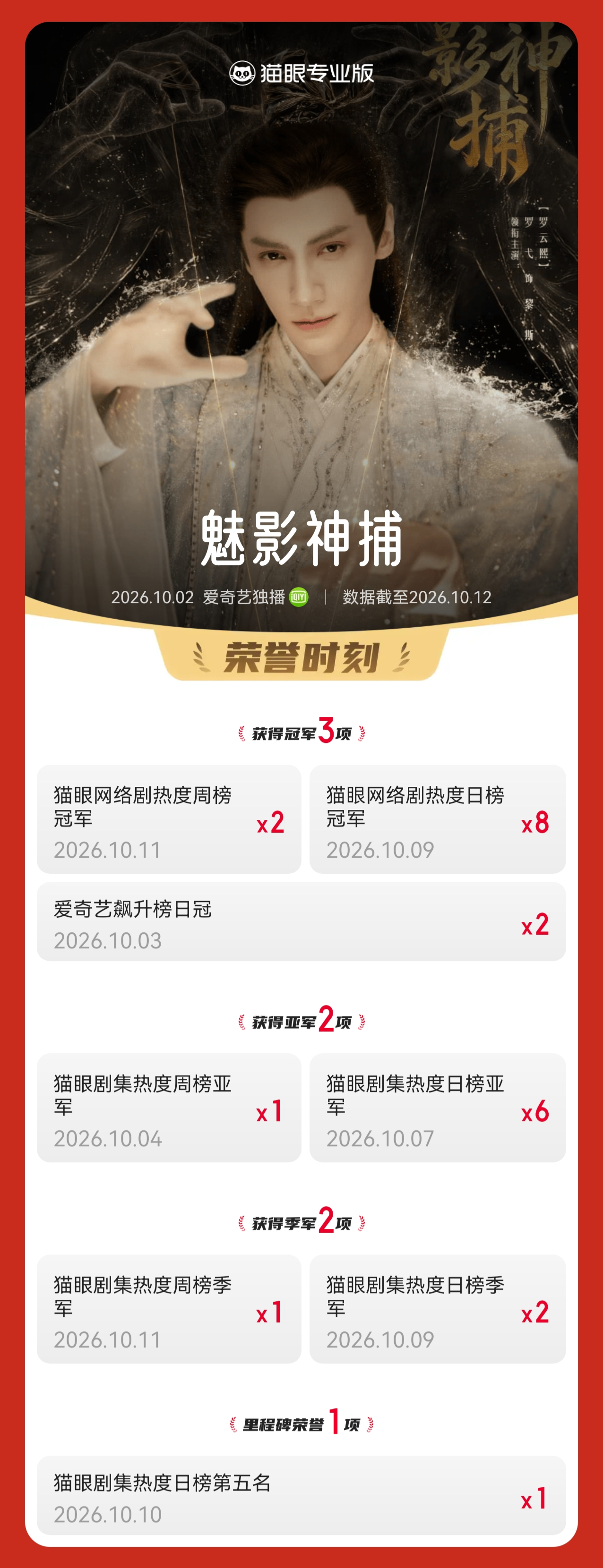 魅影神捕[超话]魅影神捕连续2周登顶网剧热度周榜  据猫眼专业版数据，罗弋（罗云