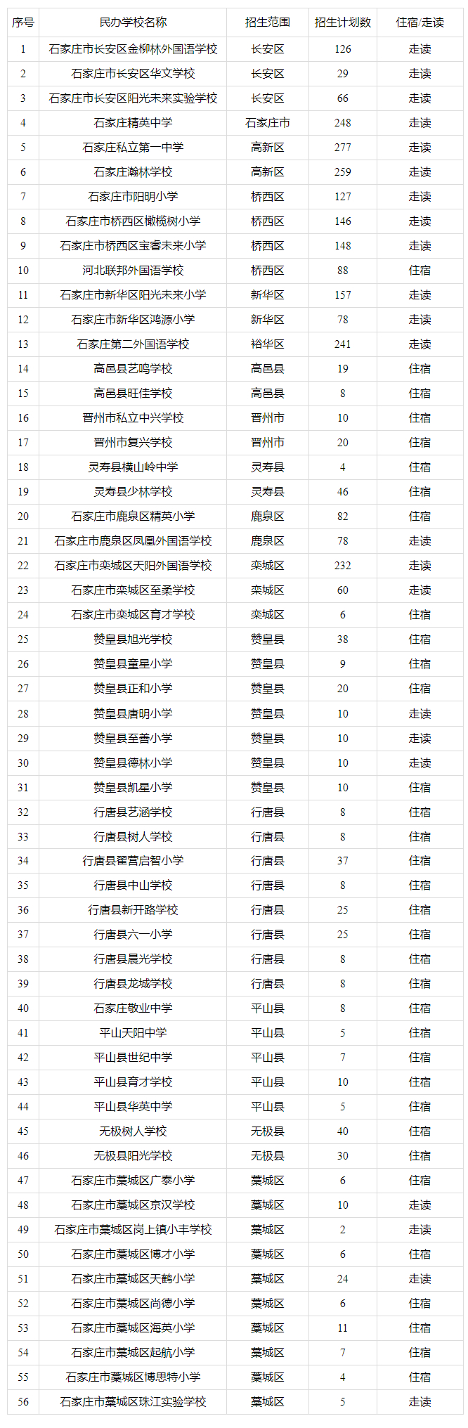【石家庄市2026年民办小学随机派位招生计划发布】7月15日，石家庄市教育局官网