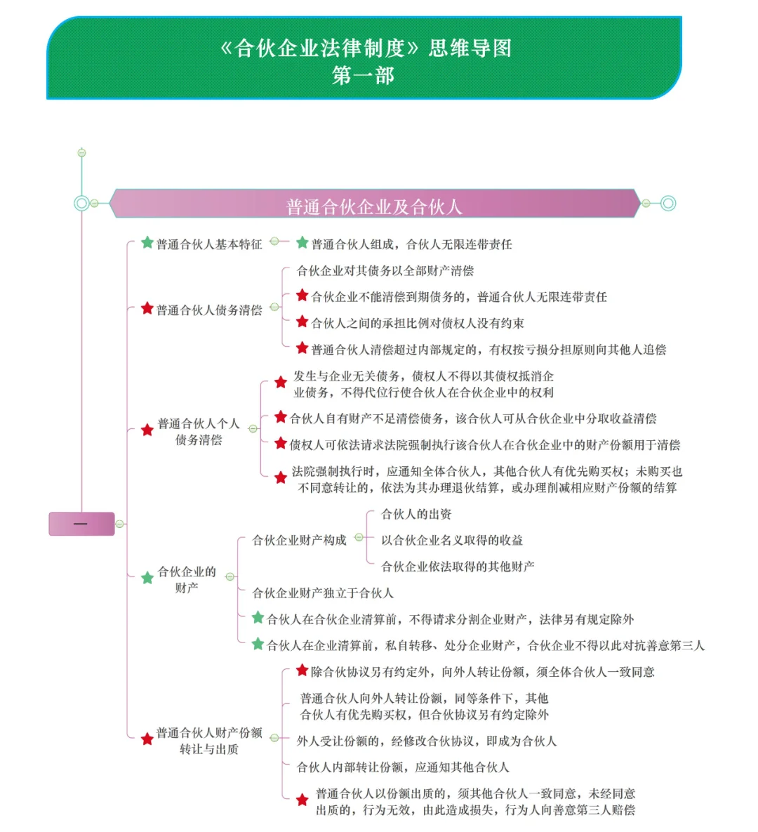 思维导图 |《合伙企业法律制度》