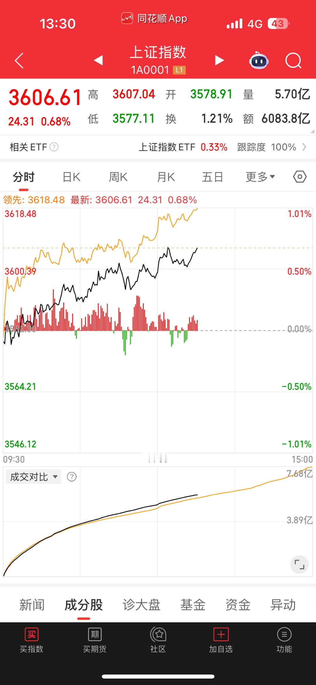 今天大盘很强，看来今天要站稳3600了 ​​​