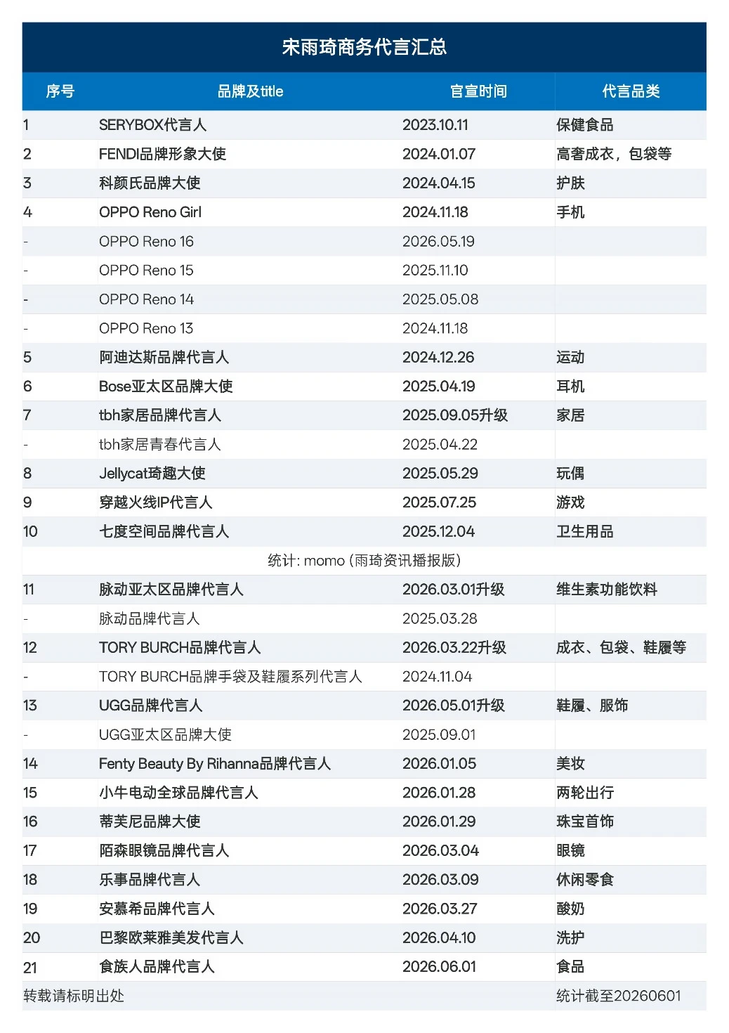宋雨琦商务汇总🆕食族人代言来咯