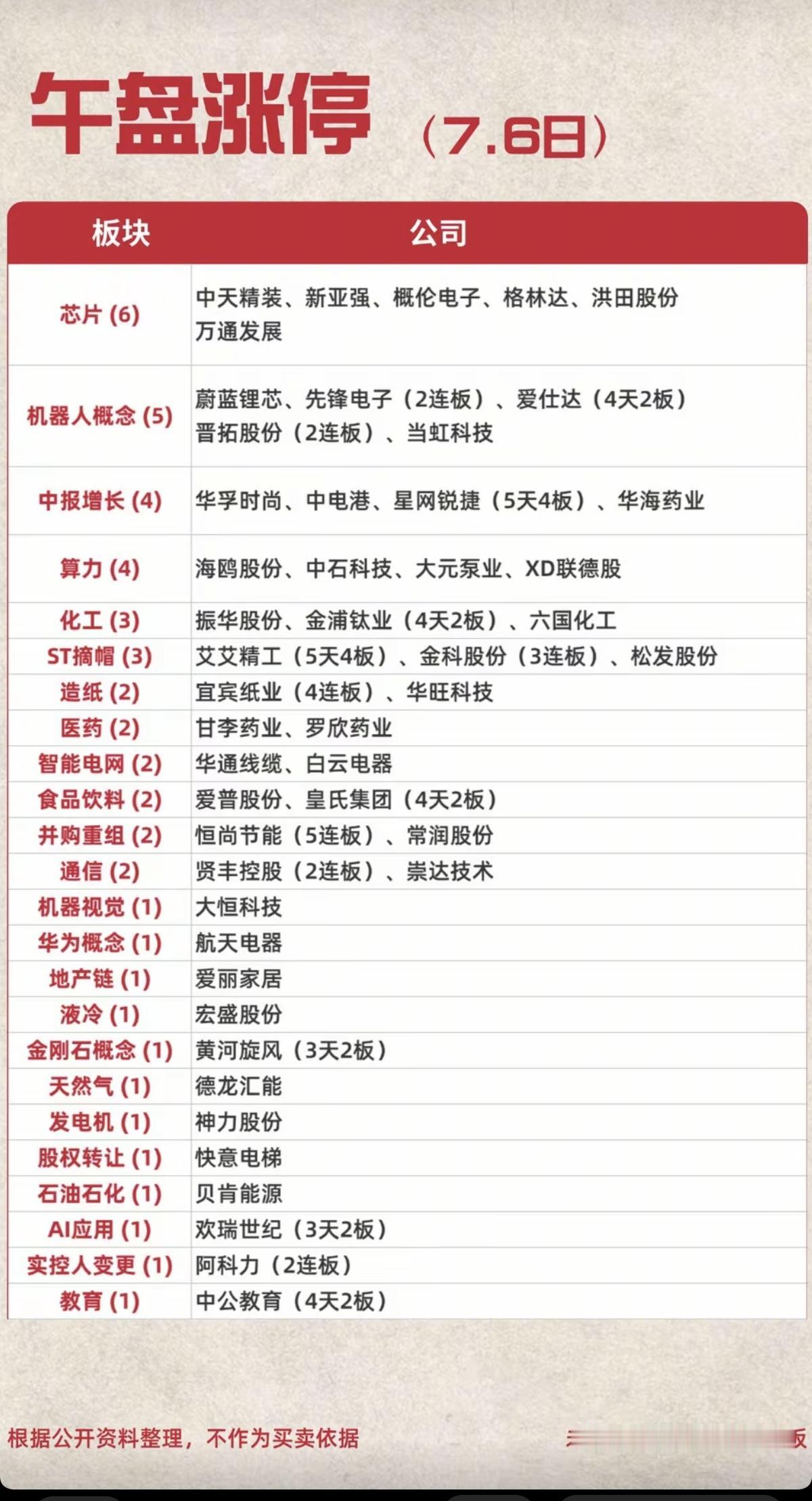 7.06周一   涨停板：题材+明细分布！
 
芯片半导体6股涨停
机器人   