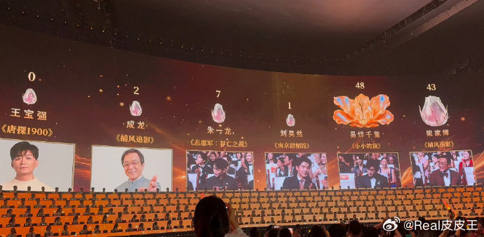 百花奖最佳男主角票数出炉。易烊千玺48票，梁家辉43票，朱一龙7票。 