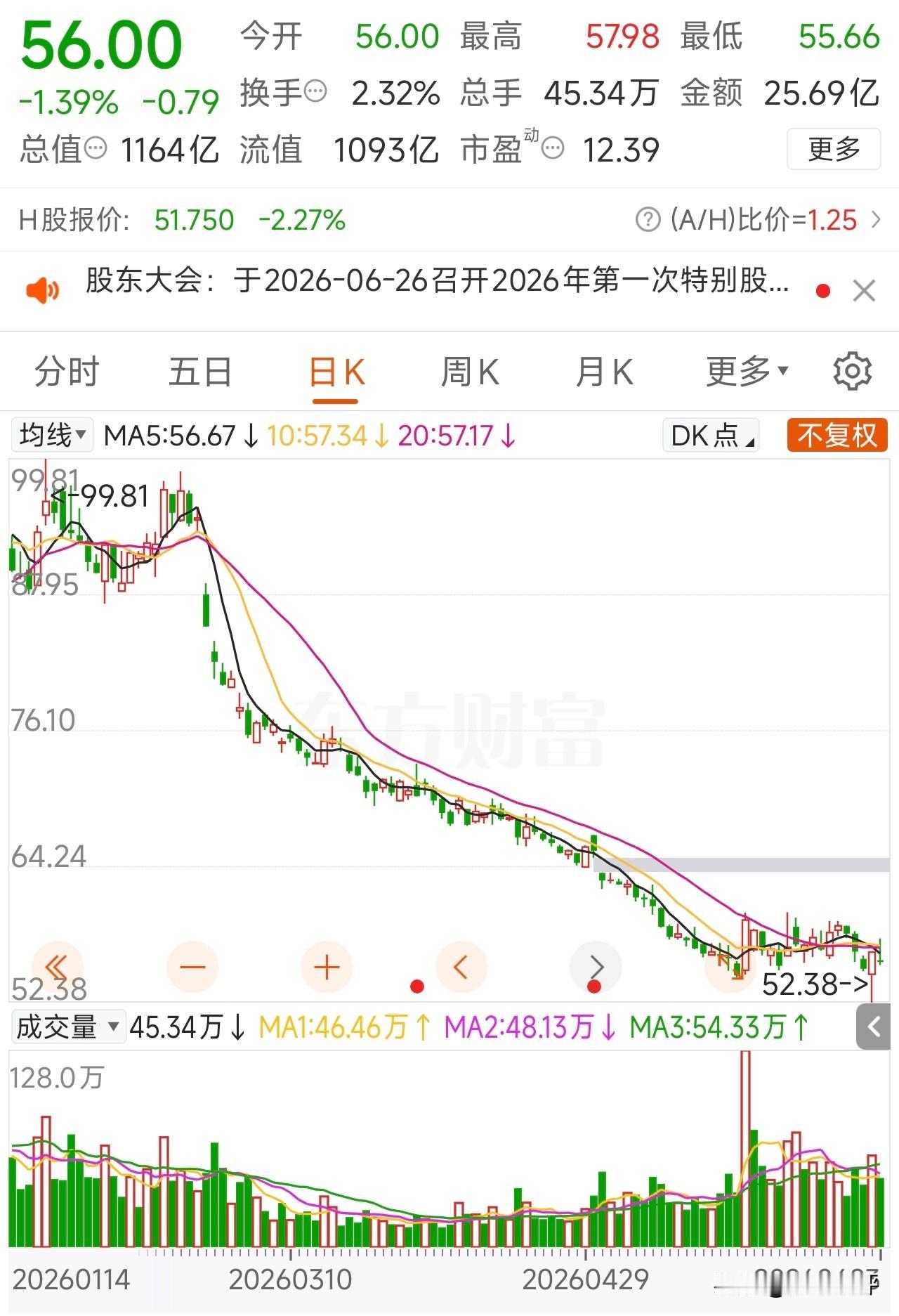 中国中免今年股价居然跌了40%多！当前4100多点的股价，居然跌到了2024年9