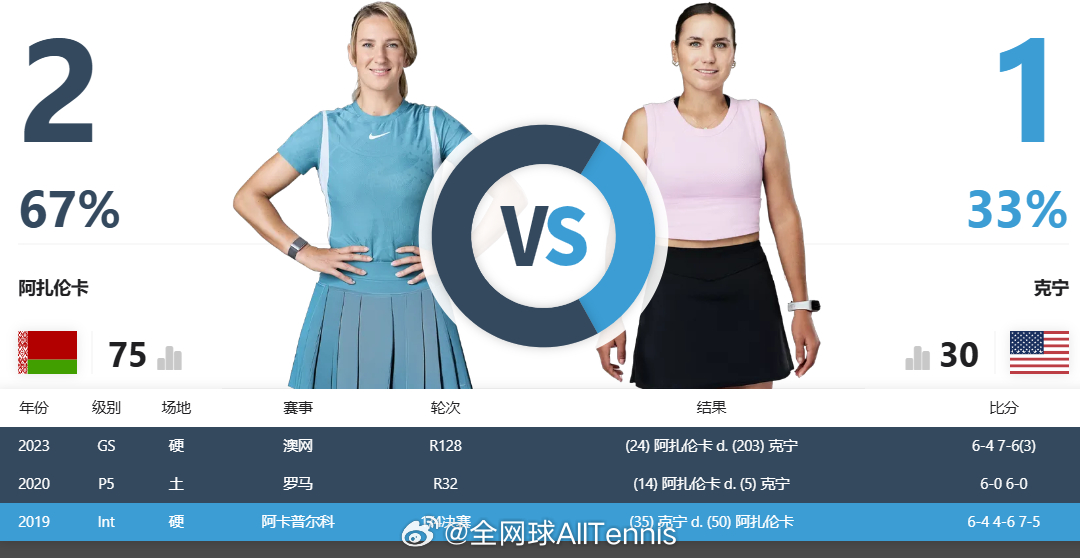 法网2025 女单第二轮竞猜：关注我们，以转发的形式，竞猜『阿扎伦卡🆚肯宁』的