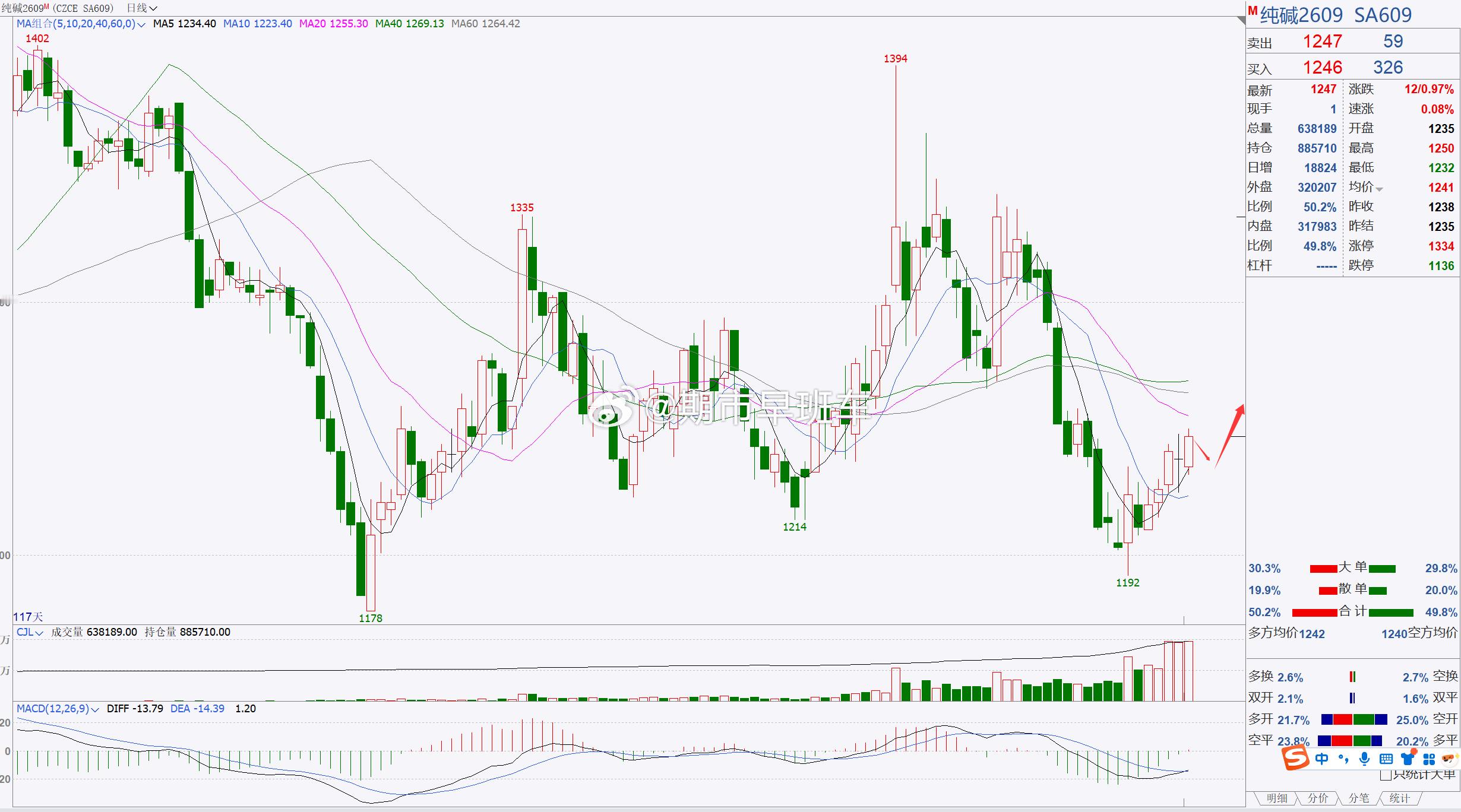 【纯碱2609】纯碱继续看短期反弹调整！纯碱目前伴随着短期反弹上调，整体行情处于