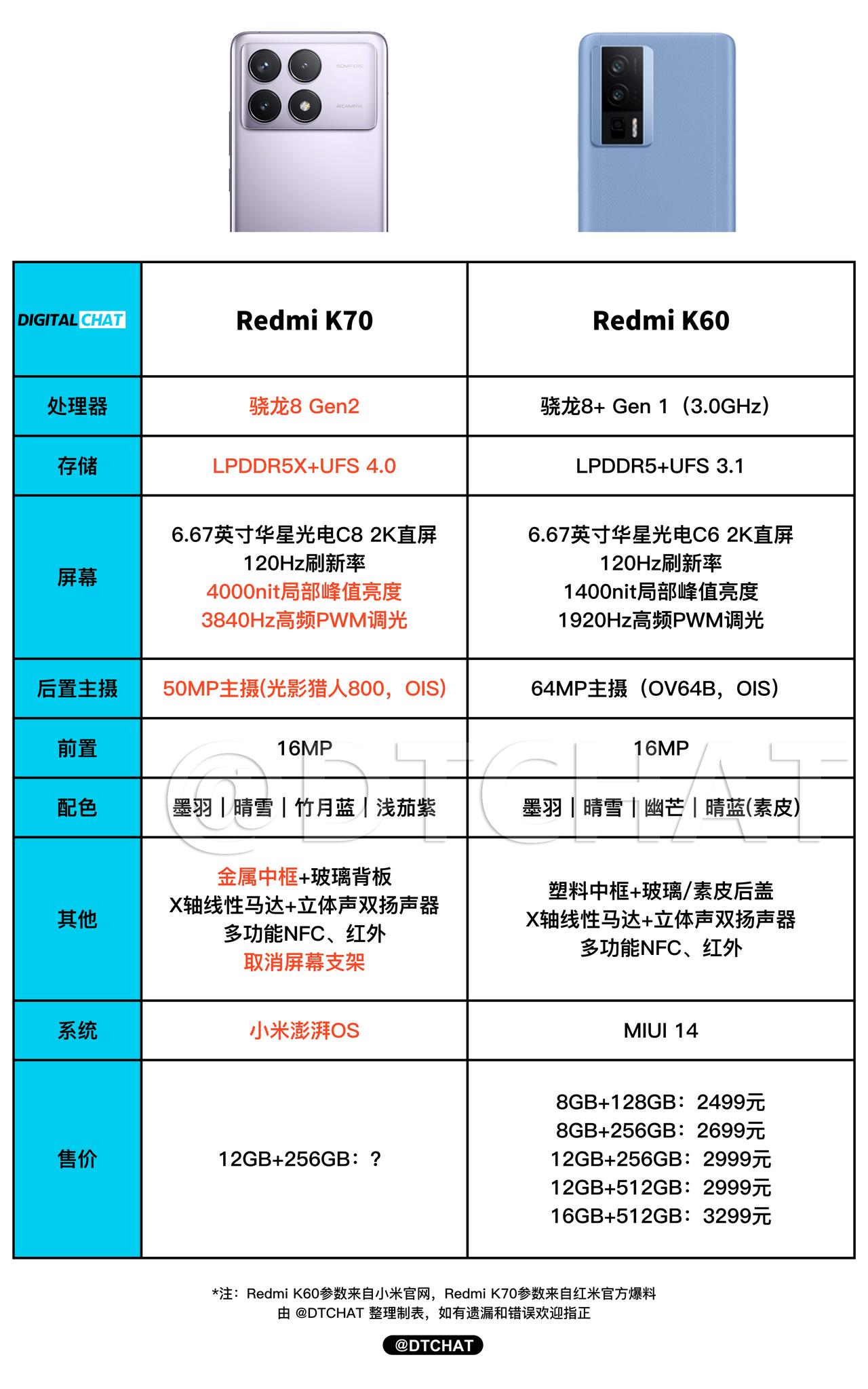 2K价位，卢伟冰的刀法确实值得友商学习。

红米K70有5大升级点：
1、金属中