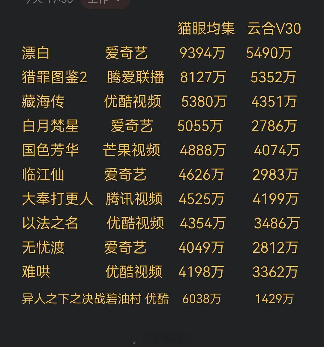 2025会员完结猫眼集均过4000万电视剧 ​​​