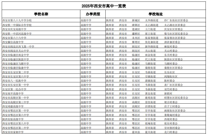 2026年，西安市新建改扩建的3所普通高中，分别是：交大附中浐灞右岸高中、西安市