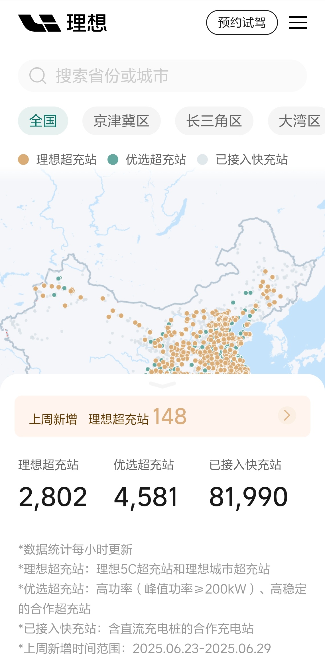 月底理想疯狂建站，超充站已经来到2802座6月19号还是2500座，才用了11天
