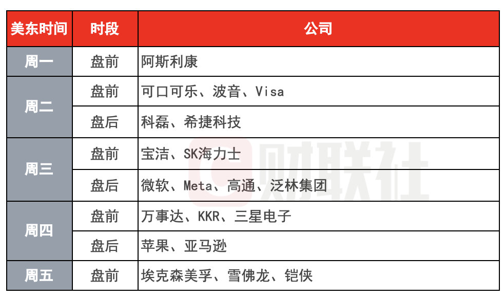 【美股将迎超级周】AI巨头迎来财报大考 本周，美股三大指数均录得周线下跌，标普5