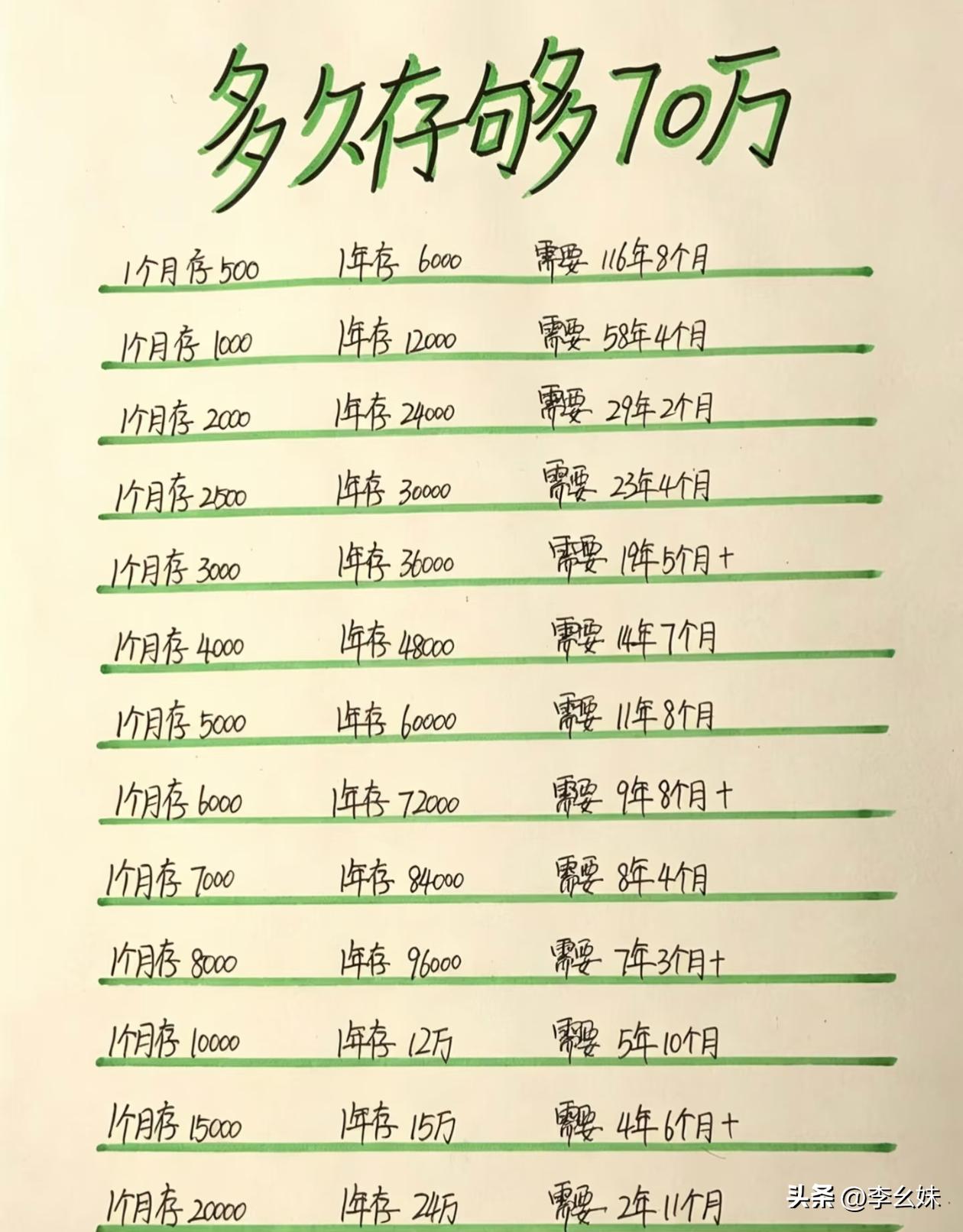 以你们的收入得花多少时间？