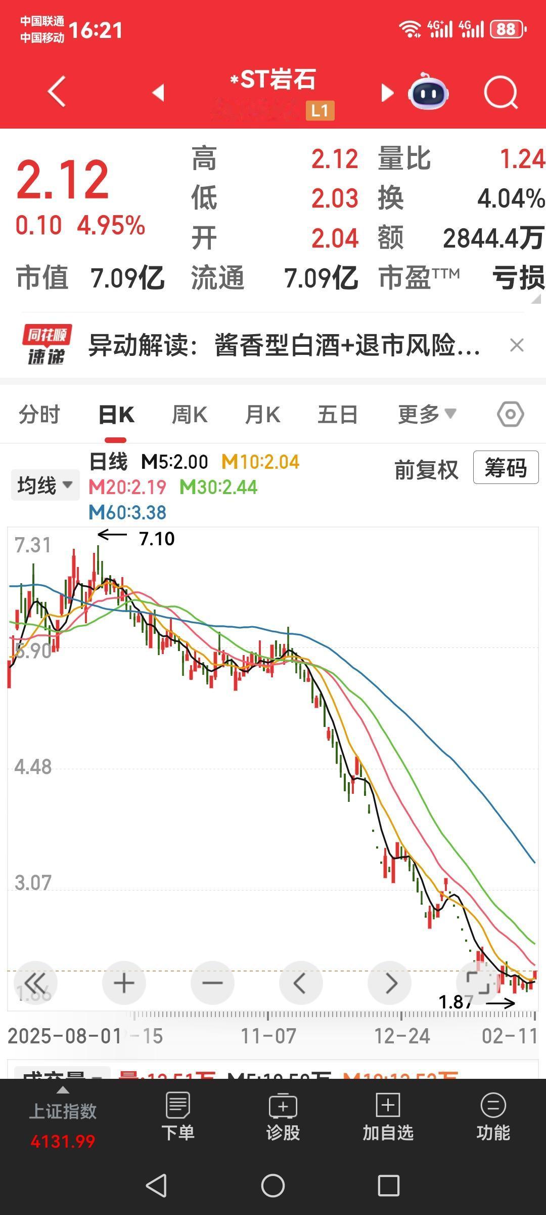 *ST岩石连续两天涨停，大家千万别参与，这股票就是末日博弈，实际风险很大。
*S