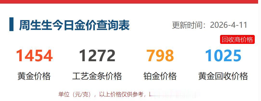 今天是4月11日，

今日国内多家品牌
黄金价格进行了下调。

比如小褚经常观察
