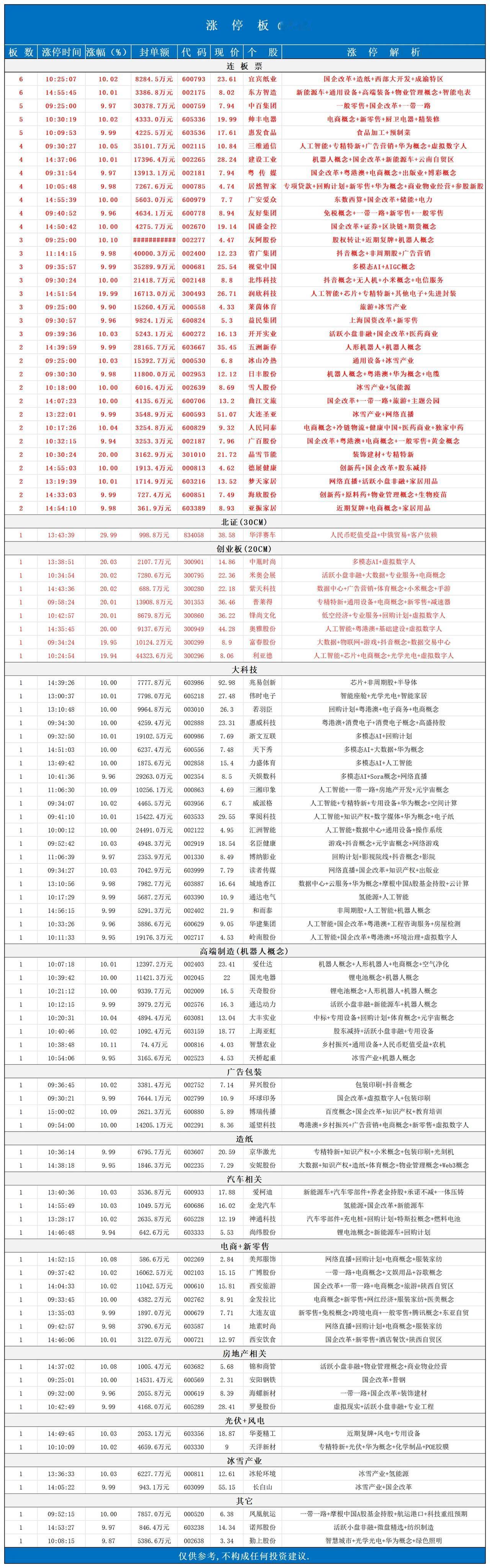 涨停板📈12月13日
加入封单金额，连板高度降低！