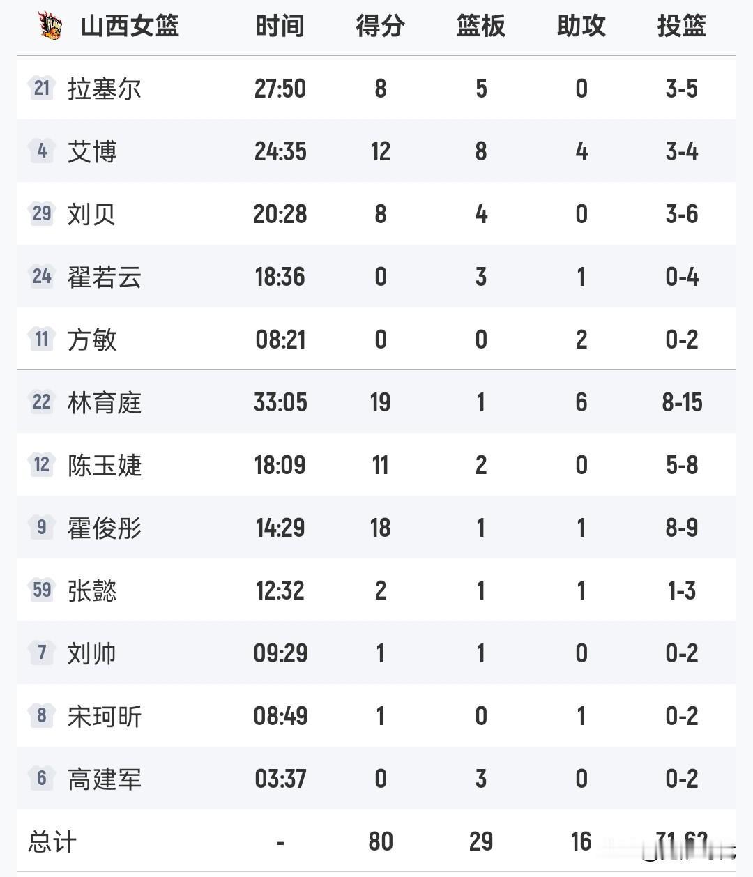 山西女篮80-48新疆女篮