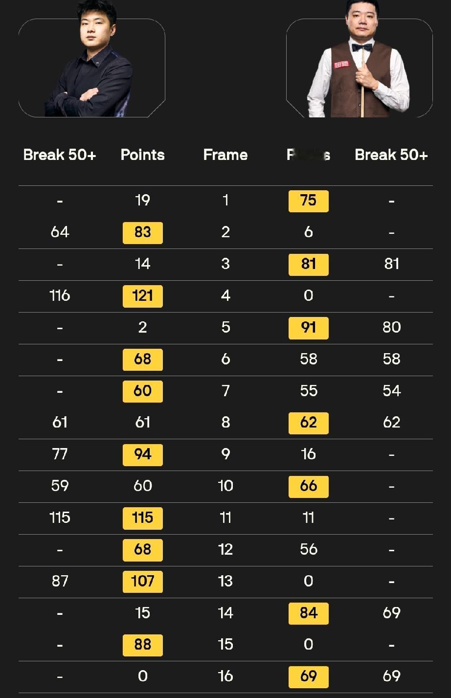 赵心童 9-7 丁俊晖
奥沙利文 6-2 希金斯
特鲁姆普 4-4 瓦菲
罗伯逊