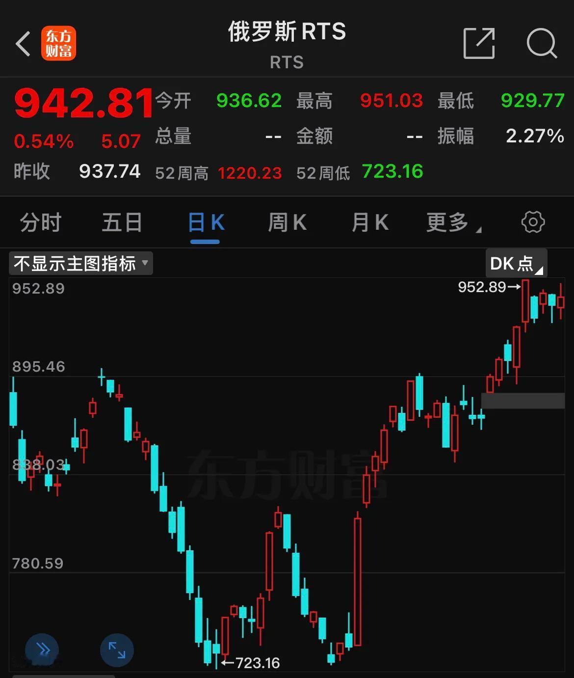 美俄一直想联手控制世界，心照不宣？
特朗普上台明显是利好俄罗斯的，俄罗斯的股市和