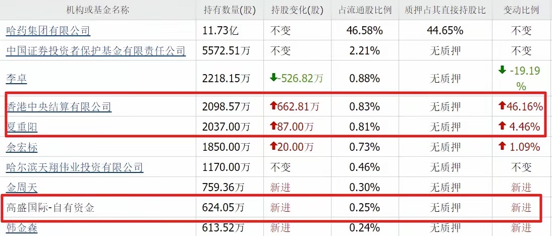 简直没想到！这波创新药涨得最猛的，既不是营收、利润超预期大增的药明康德，也不是卖
