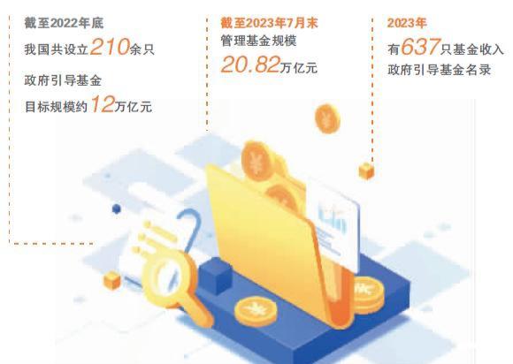 2023年一共有637只政府引导基金收入其中，较2020年新增189只。从地区上