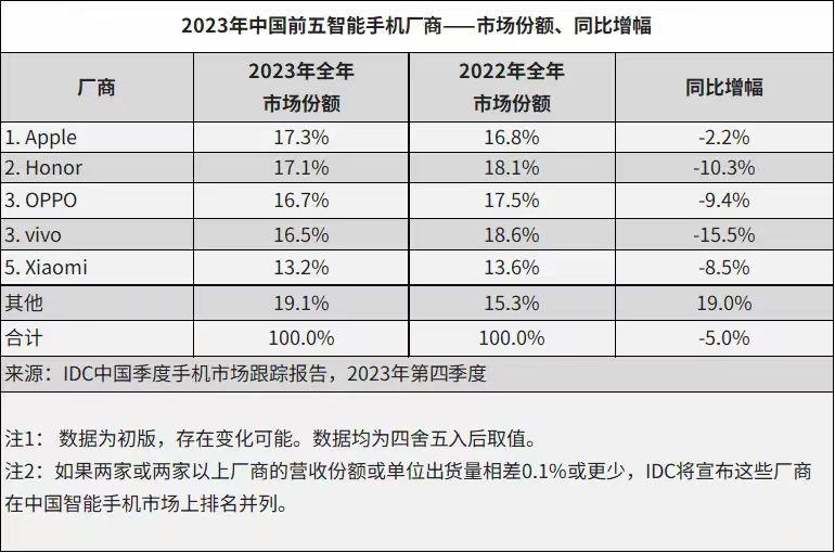 IDC终于公布了2023年国内手机份额了，苹果还是第一没有任何悬念，但是苹果也出