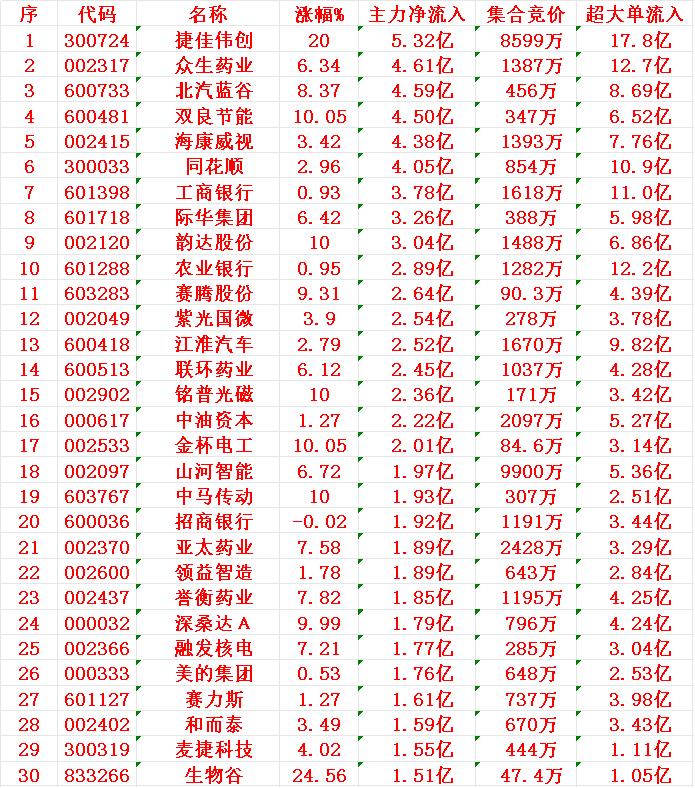 8月1日尾盘30分钟，主力资金“大幅抢筹的”30名单一览！

1 捷佳 5.32