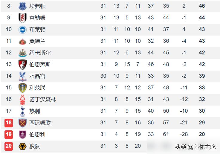 身价英超第五的热刺，踢了9轮就拿2分，直奔降级区。这事，就离谱。
罗伊·基恩那