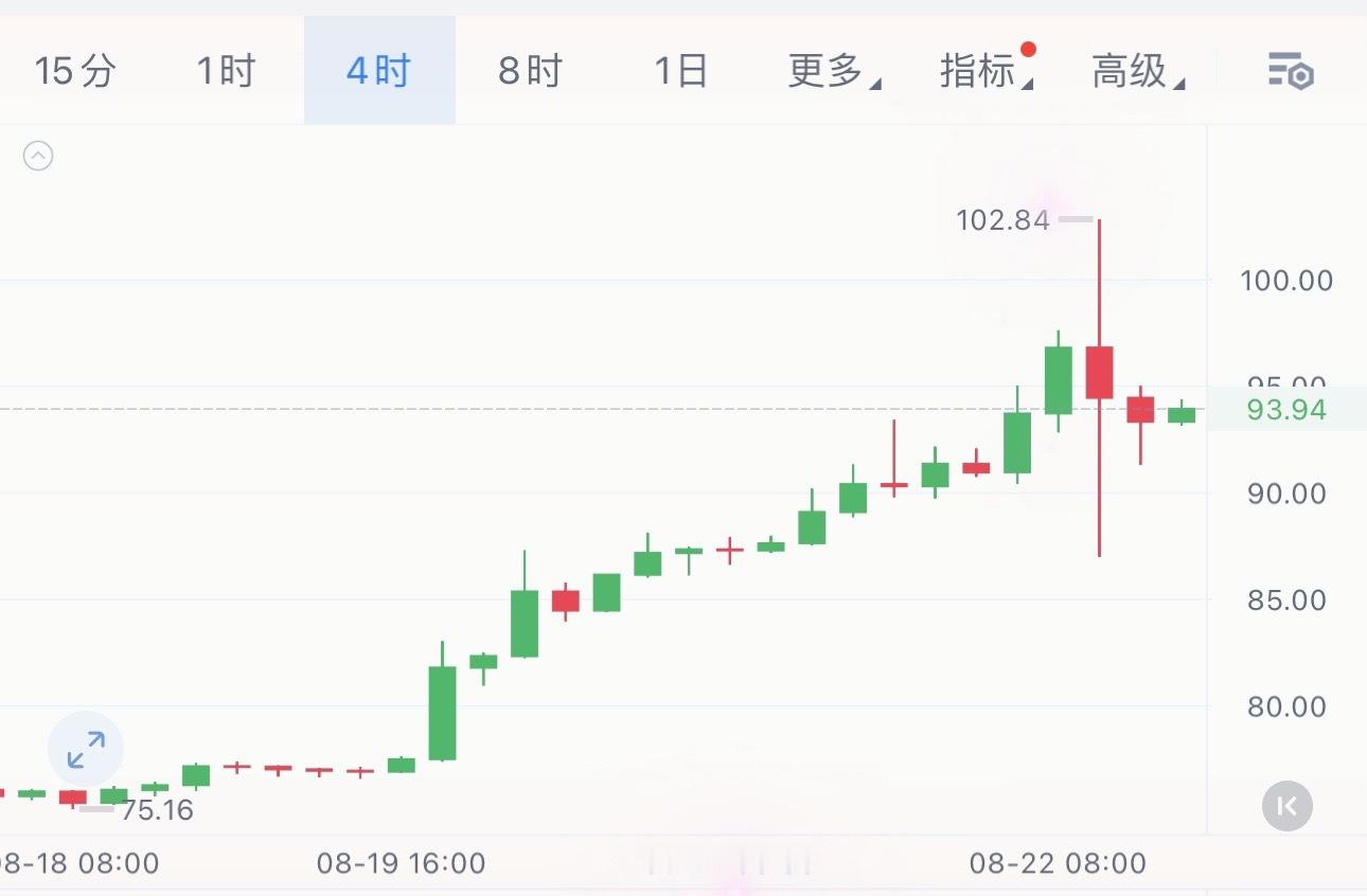 sol强势突破后急挫，接下来这步最关键！⬇️数月下跌趋势终于被打破，sol 重返