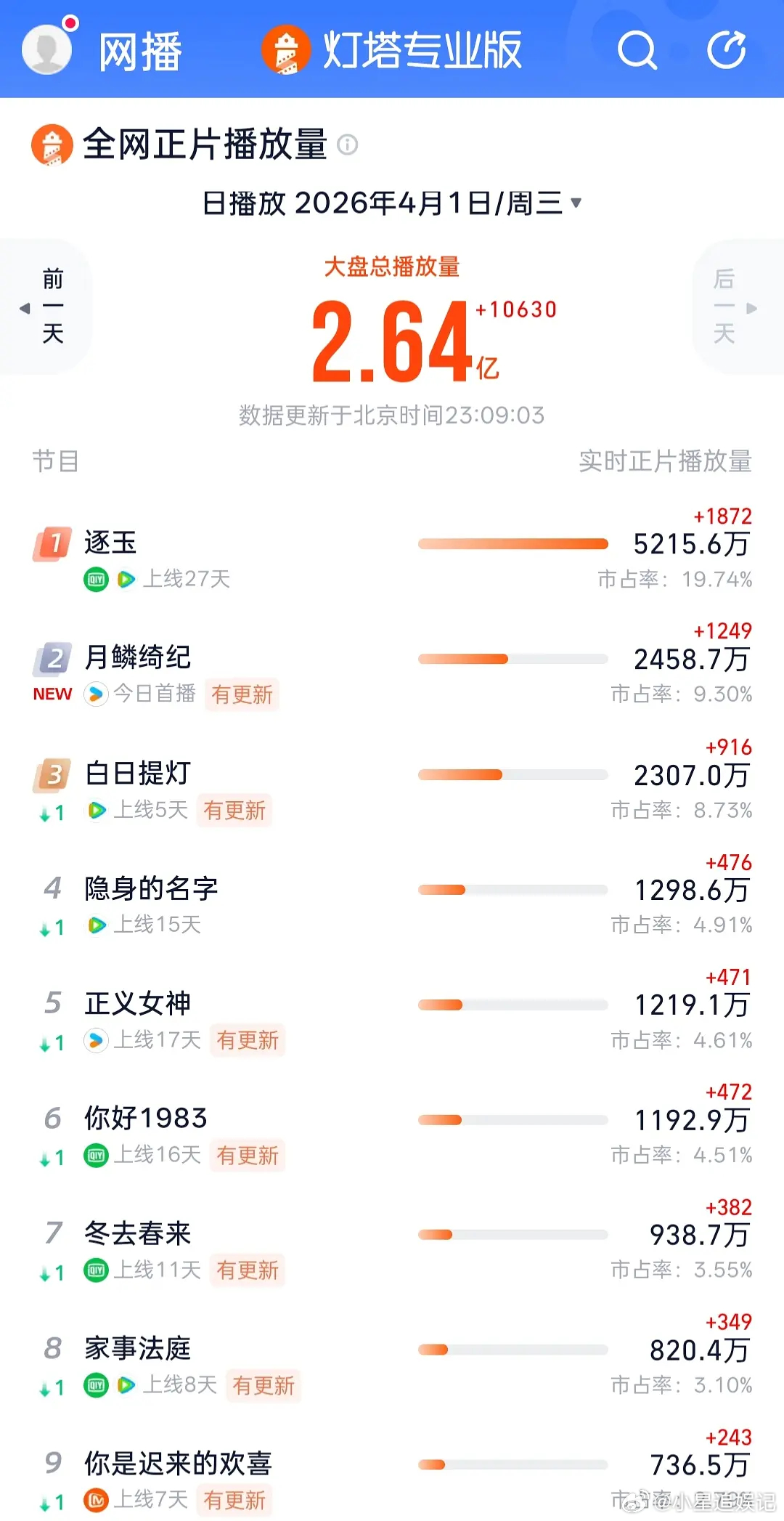 不是墨8，但感觉8想破局，只能再演女追男，剧一部比一部扑，你们觉得呢？ 