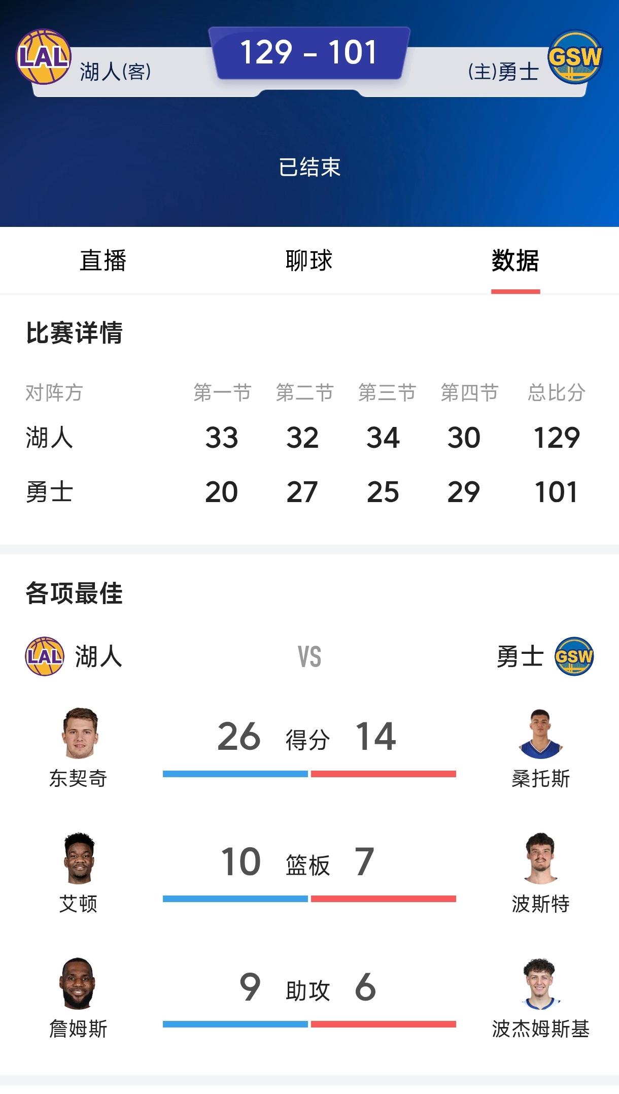 湖人大胜没有库里的勇士，
有什么值得吹嘘的，
这支勇士又矮又老，
还没有当家球星