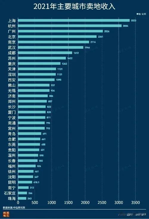 第一张图是：2021全年卖地收入。另外一张图是，2024上半年卖地收入。