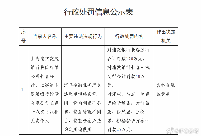 【浦发银行两家分支机构合计被罚230万元 】7月9日，吉林金融监管局披露的行政处