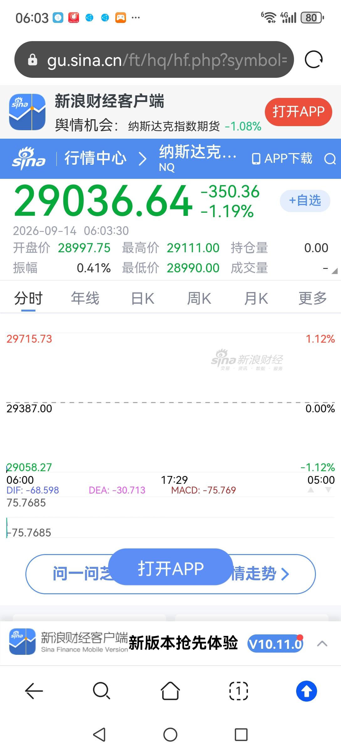 今天大盘又要危险了！虽然上周五美股三大指数涨近1%，但今早开盘的美股股指期货跳空