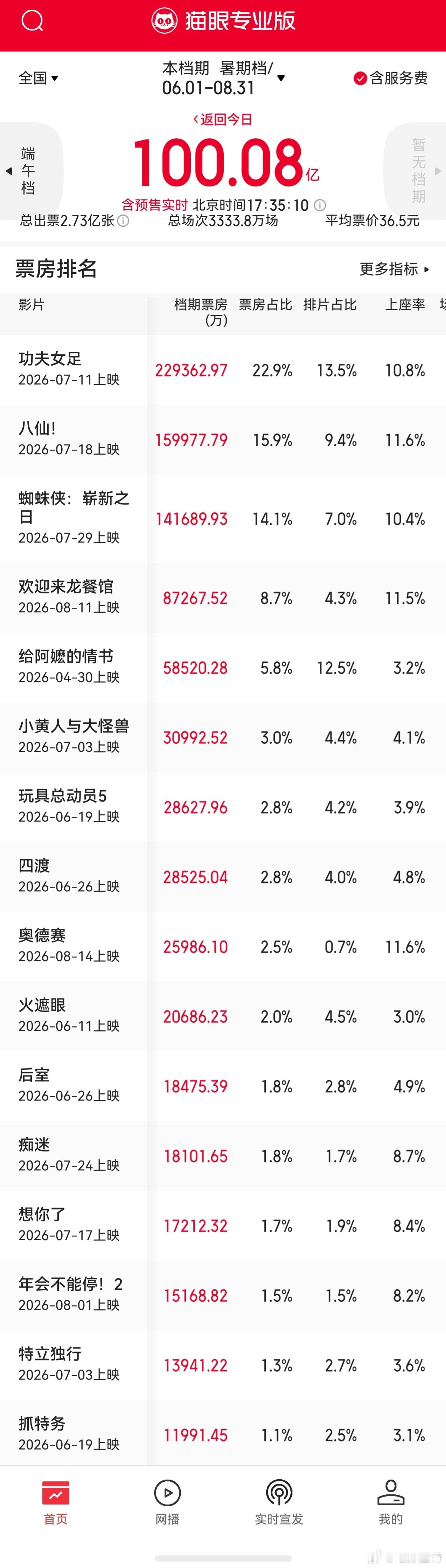 听听温特怎么说 数了一下我今年暑期档20多部电影。 