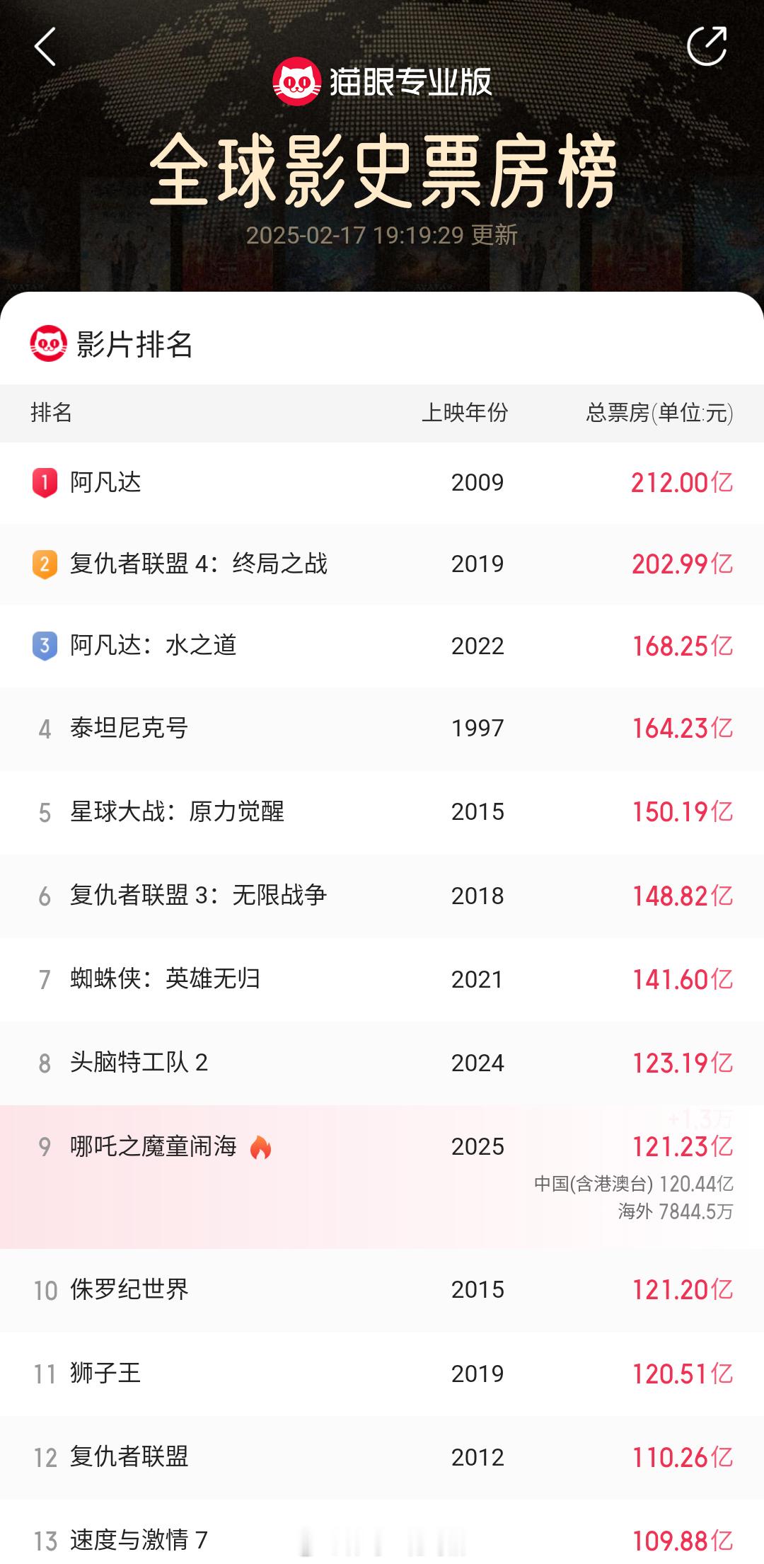 哪吒2全球影史票房第9  哪吒2票房120亿了  蛇来运转春节档  就在刚刚，《