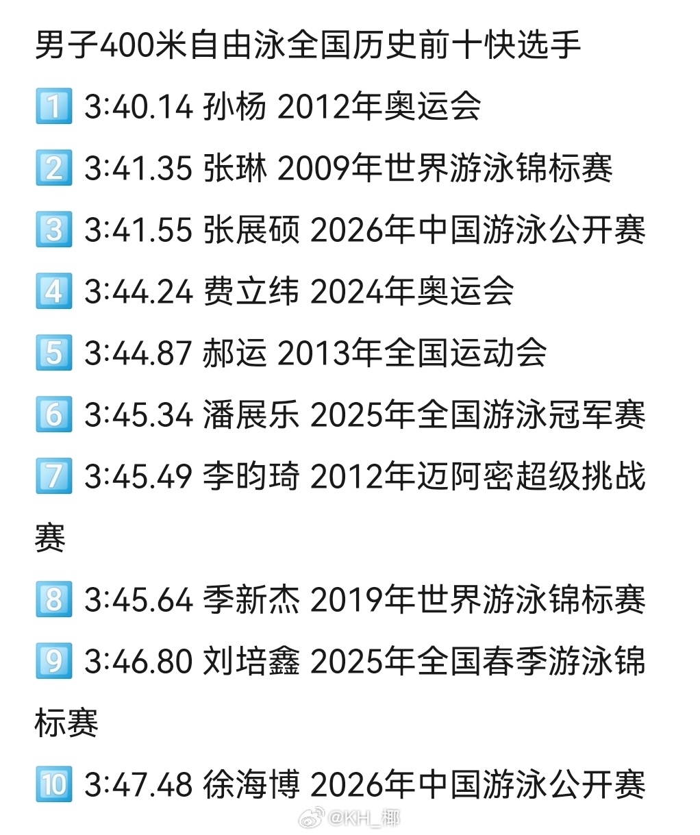 小张3:41.55只比张琳前辈PB慢0.2了！WOW！海博弟弟也跻身全国历史第十