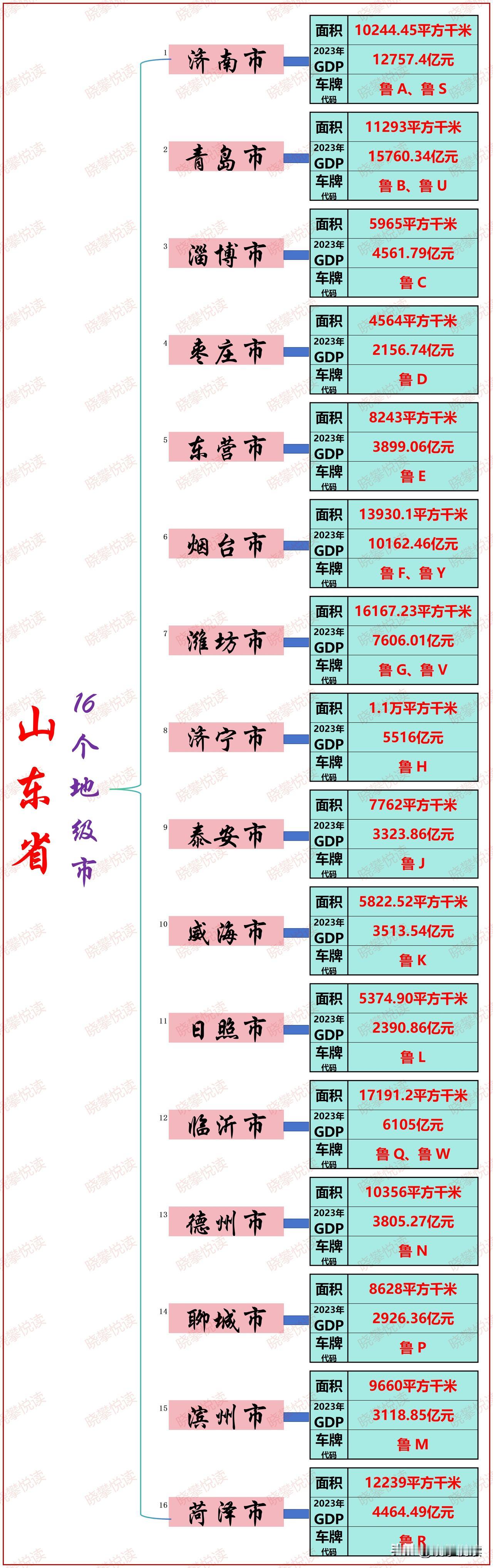 山东省，简称“鲁”，地处中国华东沿海、黄河下游，自北而南与河北、河南、安徽、江苏