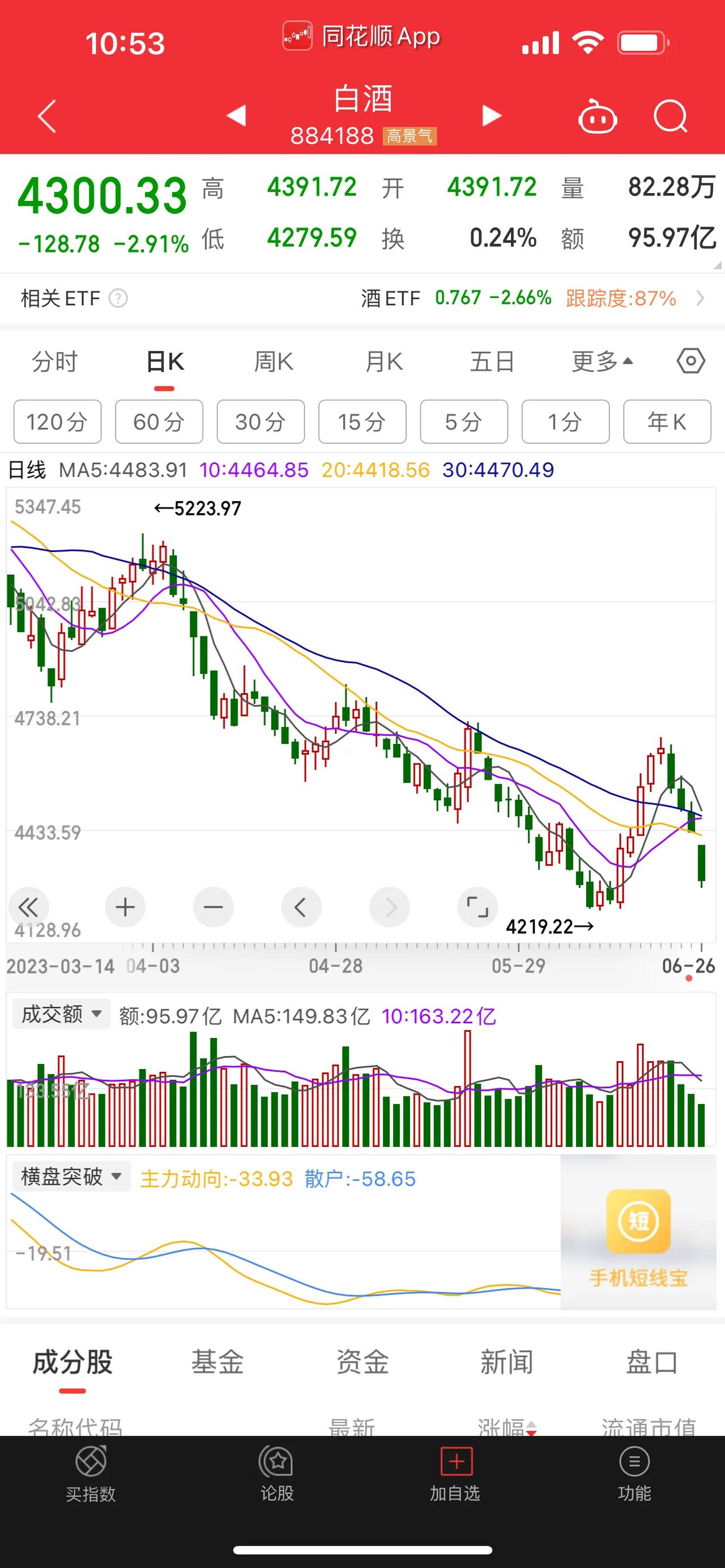 价格倒挂严重，白酒连跌4天。白酒崩盘，白酒板块，今天再次低开低走，其中，山西汾酒