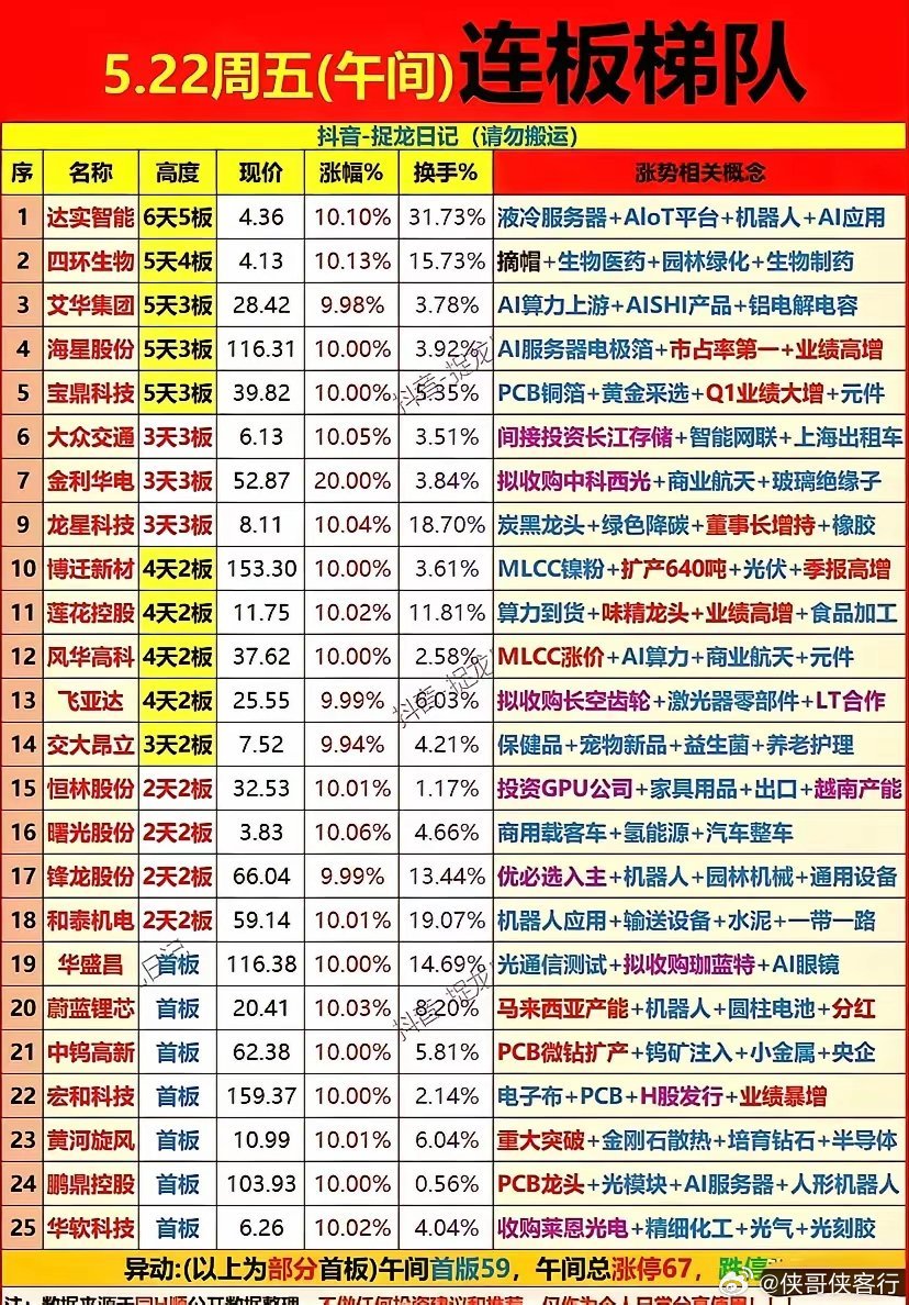 5月22日午间连板梯队来看，高位情绪依旧活跃，达实智能走出6天5板，AI算力、液
