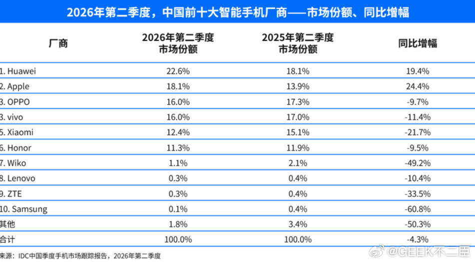 华为二季度中国智能手机出货第一IDC发布最新手机季度跟踪报告显示，2026年第二