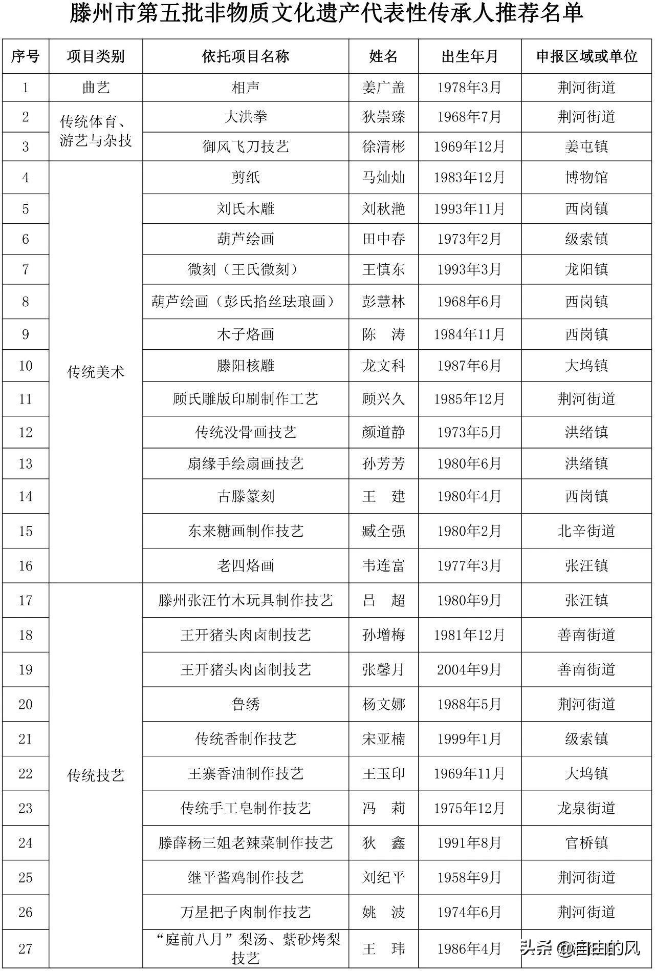 滕州第五批非遗传承人推荐名单公示，快看看有你认识的吗

一个城市的文明，不仅仅体