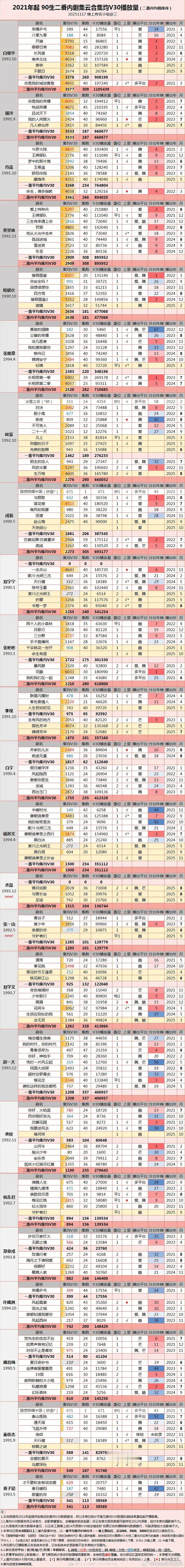 2021-2025年90生🥜云合集均V30（11.17）🌴豆瓣榜上有名小组观