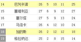 西甲的两个平局大师碰在一起会是什么结果呢？巴列卡诺10场平局，已经9场比赛不胜，