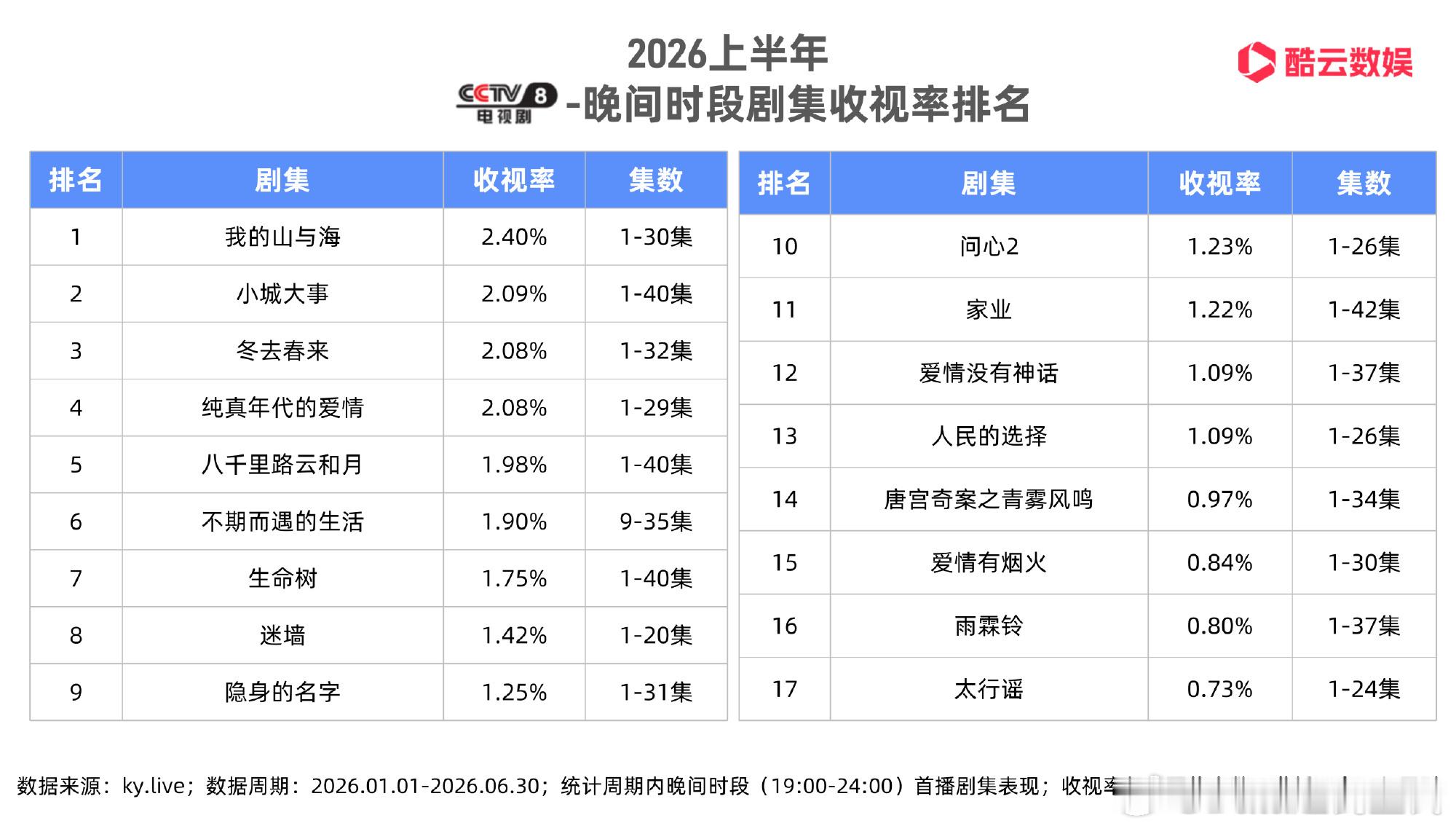 酷云半年报央八收视排名👑谭松韵、董晴 《我的山与海》2.40%🥈赵丽颖 、黄