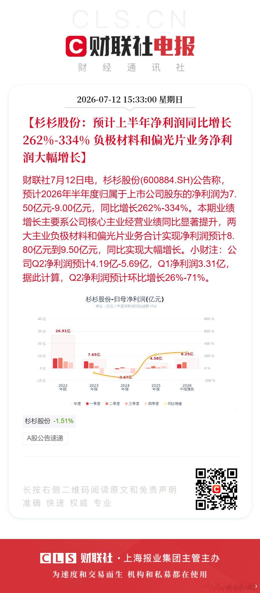 【杉杉股份：预计上半年净利润同比增长262%-334% 负极材料和偏光片业务净利